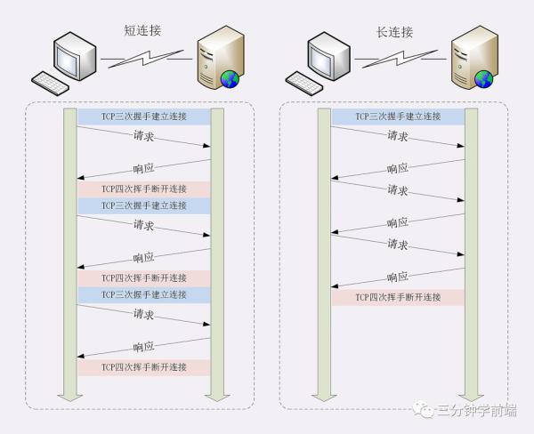 了解 HTTP/1.x 的 keep-alive 吗？它与 HTTP/2 多路复用的区别是什么？