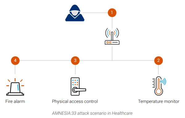 Amnesia 33：33个 0 day漏洞影响数百万设备