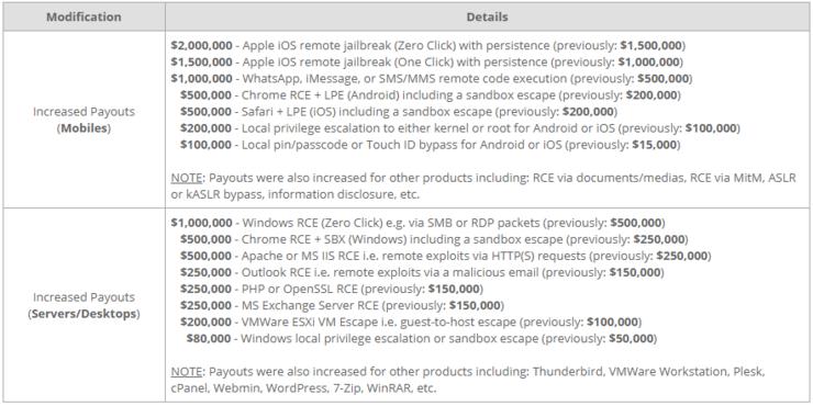 最高200万美元，Zerodium悬赏0Day漏洞