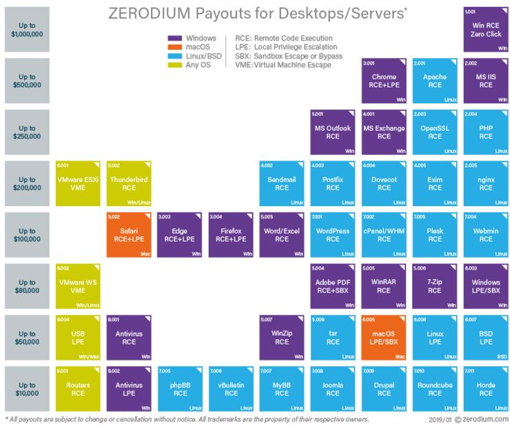 最高200万美元，Zerodium悬赏0Day漏洞