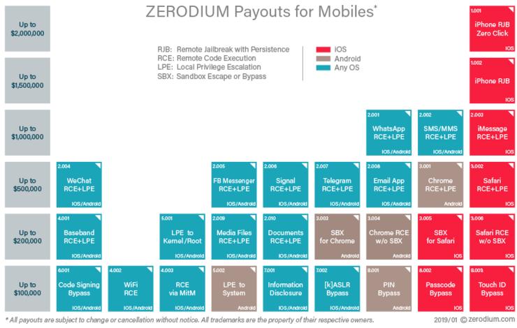 最高200万美元，Zerodium悬赏0Day漏洞