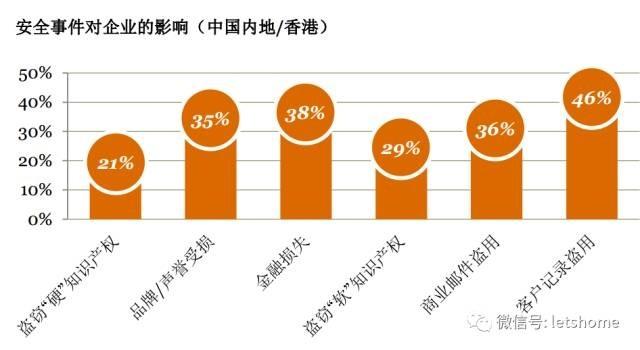 460个中国安全高管：前员工比黑客和友商更危险