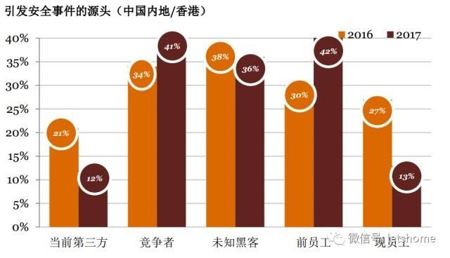 460个中国安全高管：前员工比黑客和友商更危险