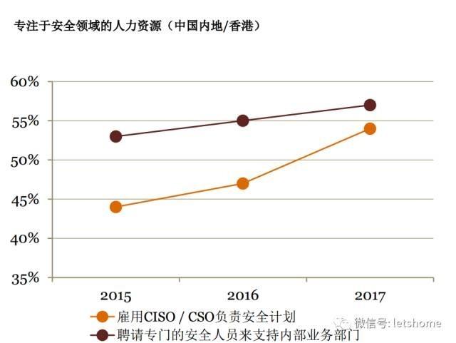 460个中国安全高管：前员工比黑客和友商更危险