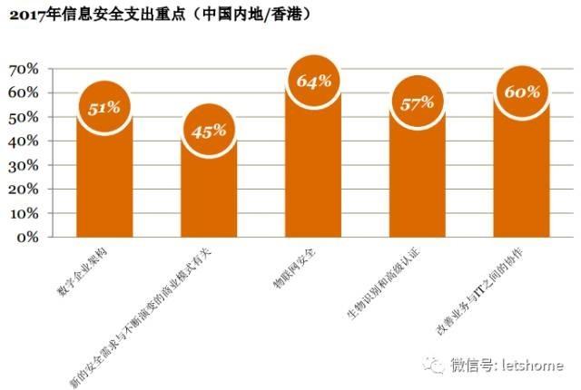 460个中国安全高管：前员工比黑客和友商更危险