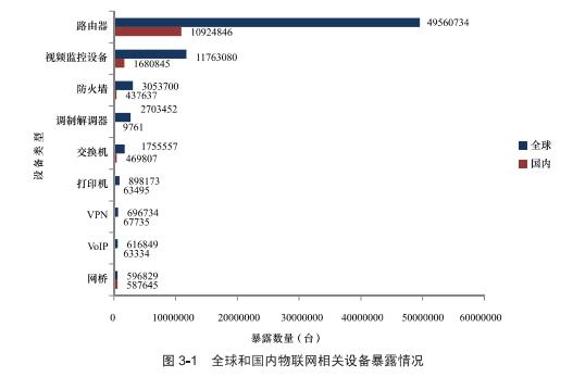 廠商要哭：暴露在外的物聯(lián)網(wǎng)設(shè)備達(dá)千萬臺(tái)，都有誰家的？