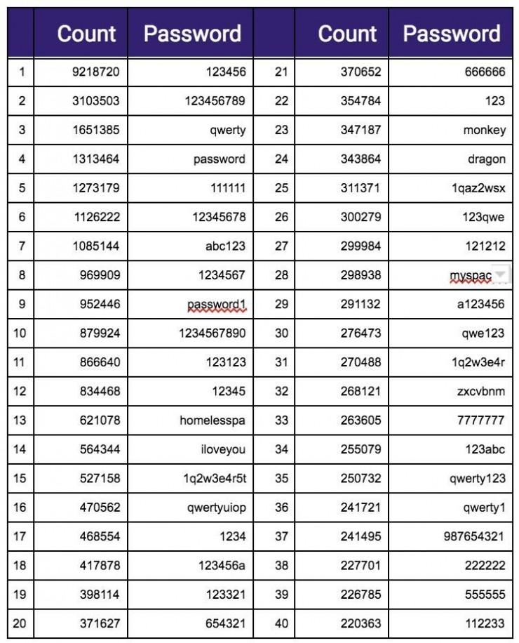 14亿明文凭证在暗网流通，快看看这些账号密码有你常用的吗？