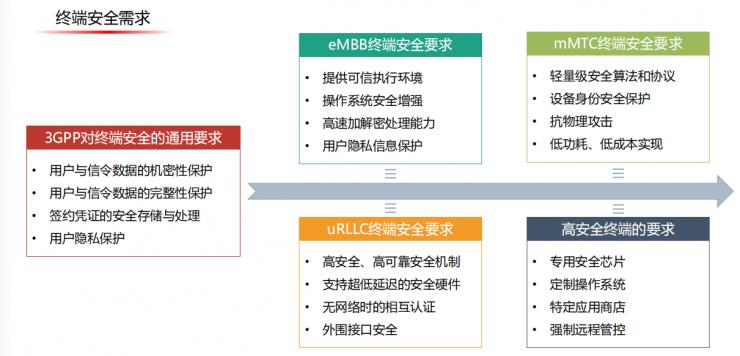 网速逆天，但5G面临的安全压力有多大你知道吗？