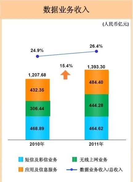 中国移动：短信免费是被微信逼的