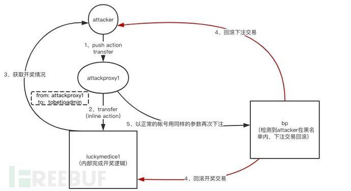 游戏平台 LuckyMe、GameBet 遭攻击，黑客团伙共获利3132.65 EOS