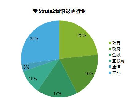 在50億信息泄露事件面前，Struts 2 漏洞和CIA泄密都是小事 | 宅客周刊