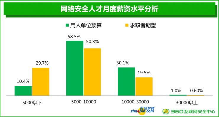 都干網(wǎng)絡(luò)安全，為什么有人月薪3萬，而你只有5000