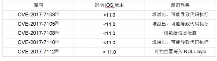 还没升级 iOS11？这个高危漏洞威胁近9成 iPhone 用户！