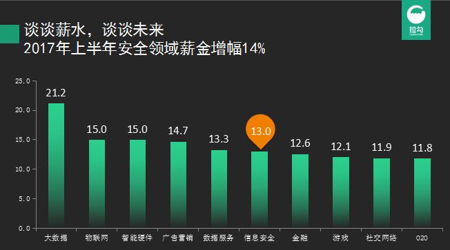 中国安全圈真实薪资曝光