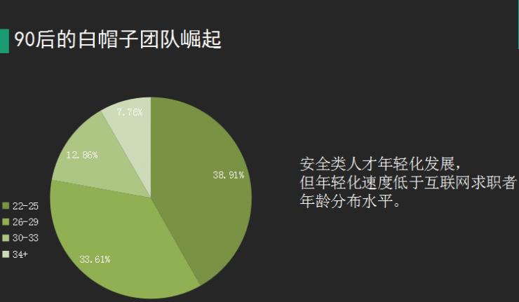 中国安全圈真实薪资曝光