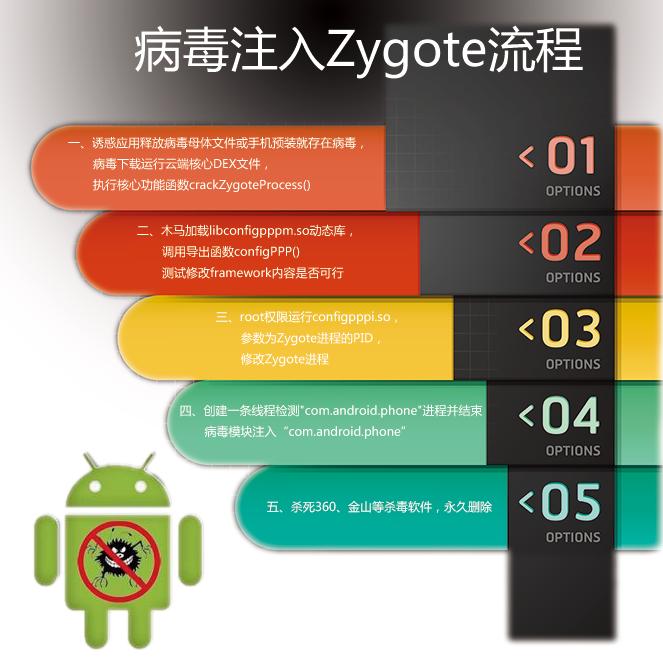 Android恶意软件开发的新技术 | 360恶意软件专题报告