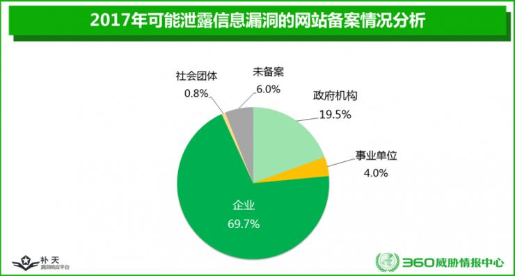 这是一份让人心跳加速的漏洞大全：企业网站漏洞数第一，政府第二