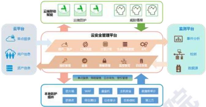 2019云安全厂商方案“大阅兵”