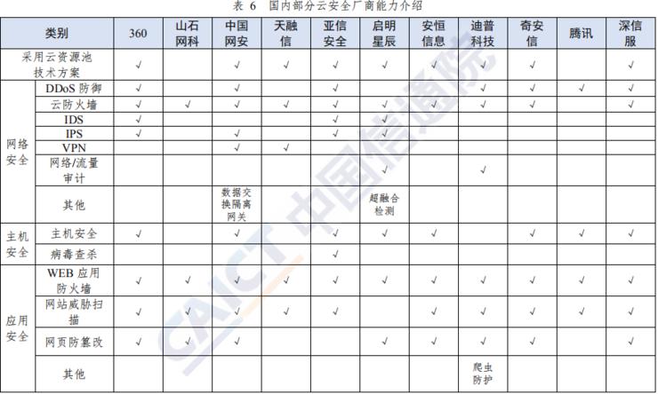 2019云安全厂商方案“大阅兵”