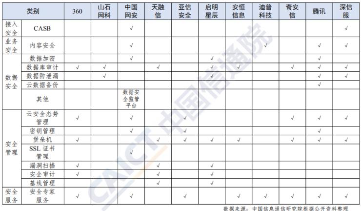 2019云安全厂商方案“大阅兵”