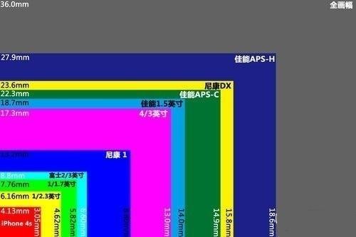 iPhone双镜头离单反相机的距离