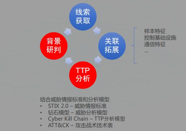 如何利用开源威胁信息分析APT团伙