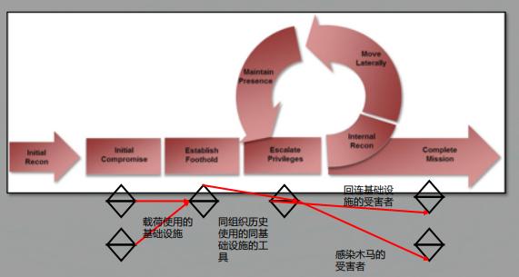 如何利用开源威胁信息分析APT团伙