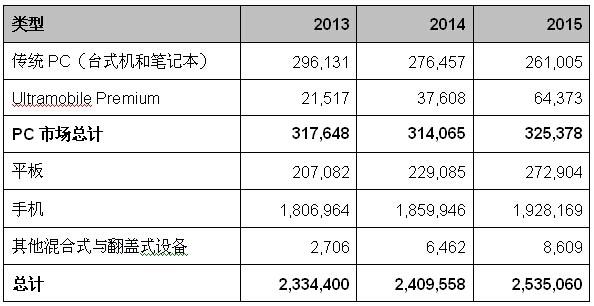 有沒有想過Surface只是偽剛需？