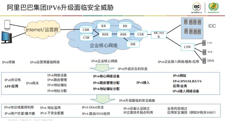 IPv6规模化部署下互联网企业IPv6安全升级与实践