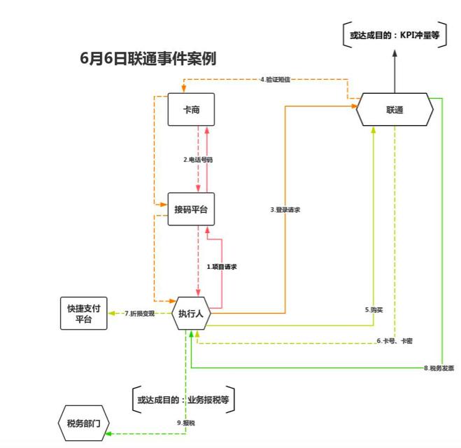 “中国联通”惊现批量套路刷单 日均交易额达1.35亿