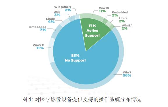 2020 年 Unit 42 物聯(lián)網(wǎng)威脅報告： 美國 83% 聯(lián)網(wǎng)醫(yī)療成像設備易受黑客攻擊