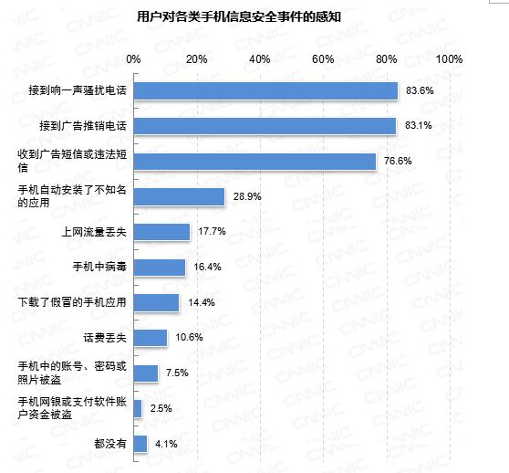 一年手機(jī)信息安全囧事大調(diào)查，你有沒有中招