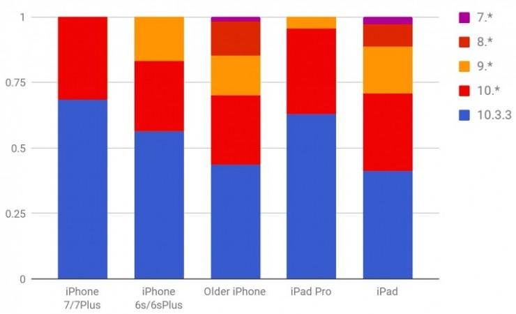 iOS也不安全？高危漏洞威胁近半果粉！