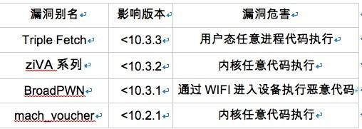 iOS也不安全？高危漏洞威胁近半果粉！