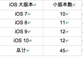 iOS也不安全？高危漏洞威胁近半果粉！