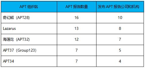 5家新APT組織被披露，2019是“后起之秀”的天下？