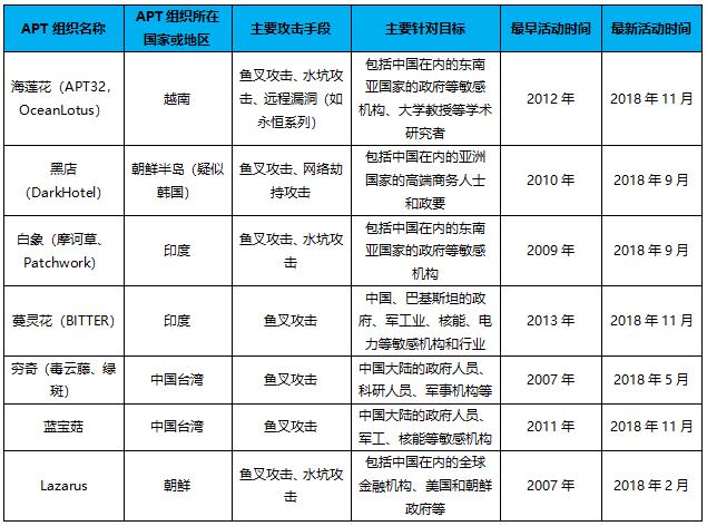 5家新APT组织被披露，2019是“后起之秀”的天下？