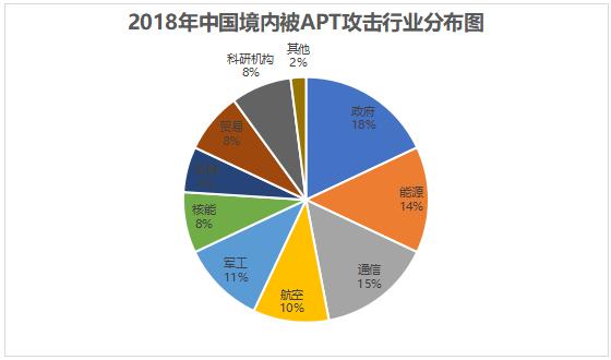 5家新APT组织被披露，2019是“后起之秀”的天下？