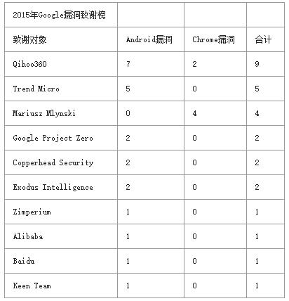 算算2015年爆出的漏洞总共值多少钱？