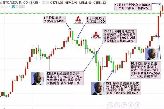 比特币逆势上扬后，骗子伪装成银行想空手套白狼！