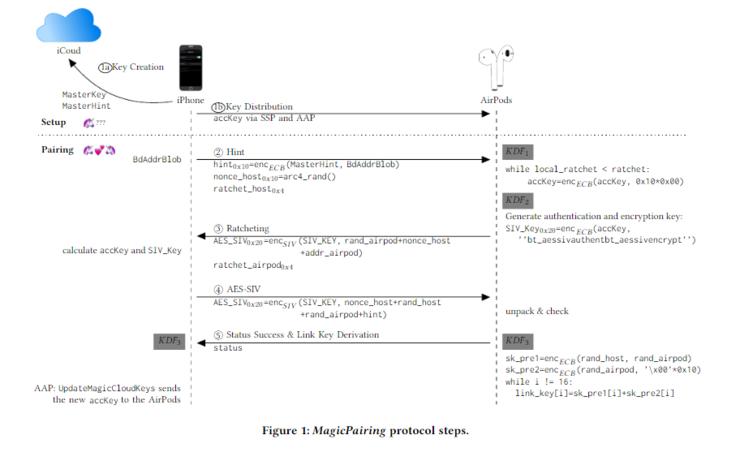 外包的锅？苹果蓝牙保护框架 MagicPairing 被爆出现 10个0day漏洞未修复