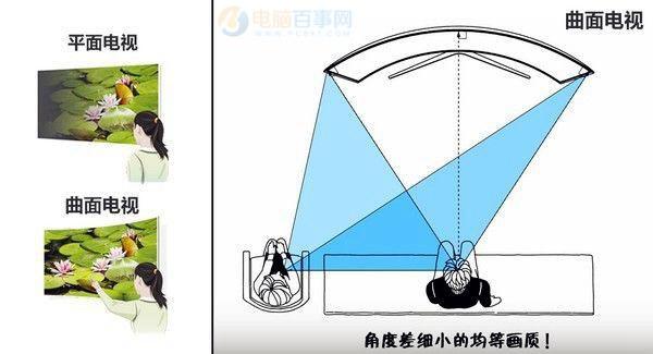 曲面和平面顯示器哪個(gè)好？曲面顯示器和平面顯示器的區(qū)別