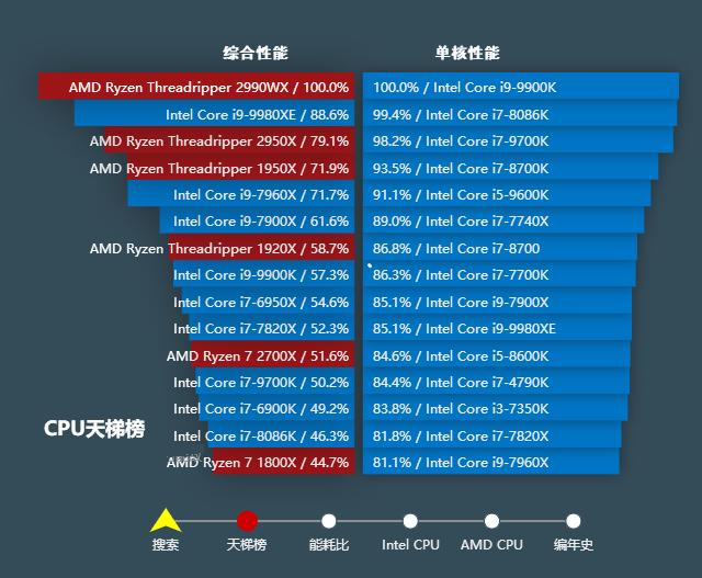 桌面CPU天梯圖2018年12月最新版十二月臺(tái)式電腦處理器排名