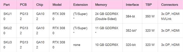 NVIDIA安培旗艦RTX 3090功耗350W？實際比圖靈還低 AMD還怎么打