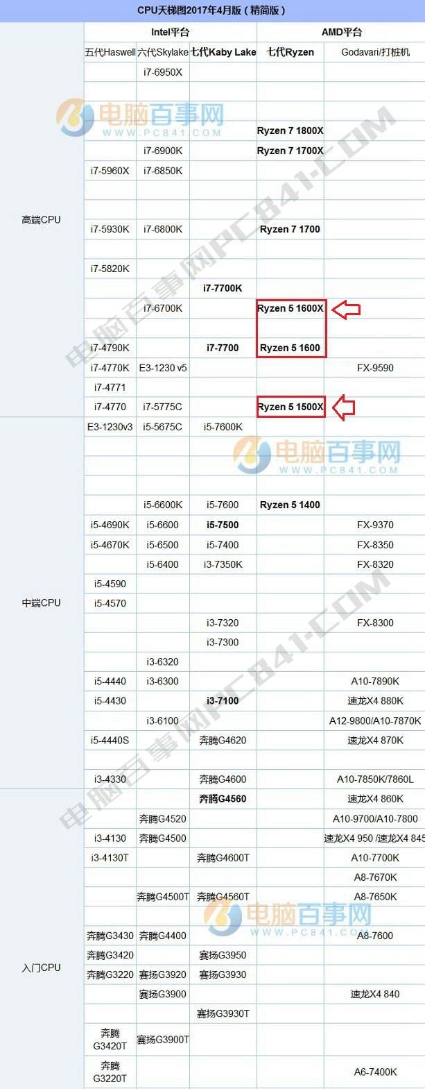 R5 1500X和1600X哪個好？AMD銳龍51500X和1600X區(qū)別對比