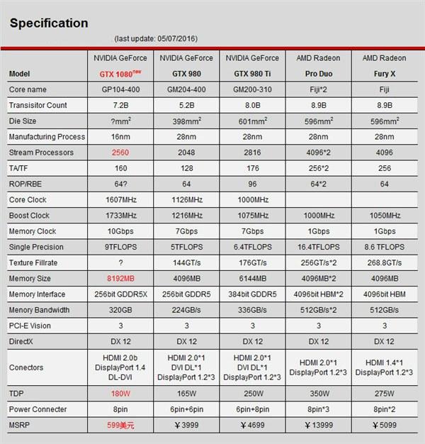 A卡還能翻身嗎？NV新核彈GTX1080值不值得買