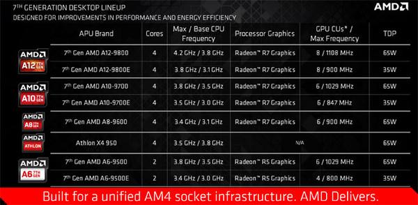 AMD七代APU A12-9800評測：性能提升終于支持DDR4了