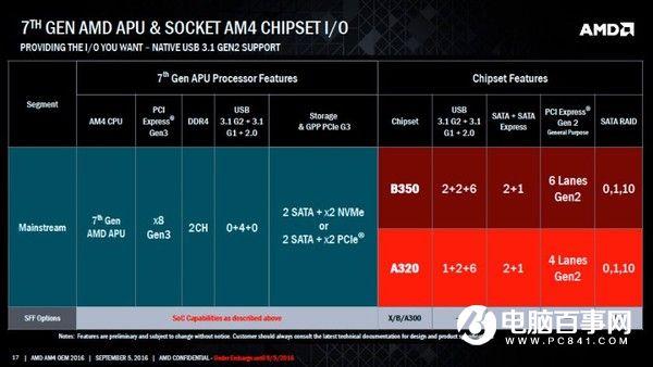 AMD七代APU A12-9800評測：性能提升終于支持DDR4了