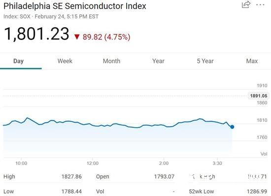 費(fèi)城半導(dǎo)體指數(shù)周一大跌近5% 英偉達(dá)AMD跌幅超7%