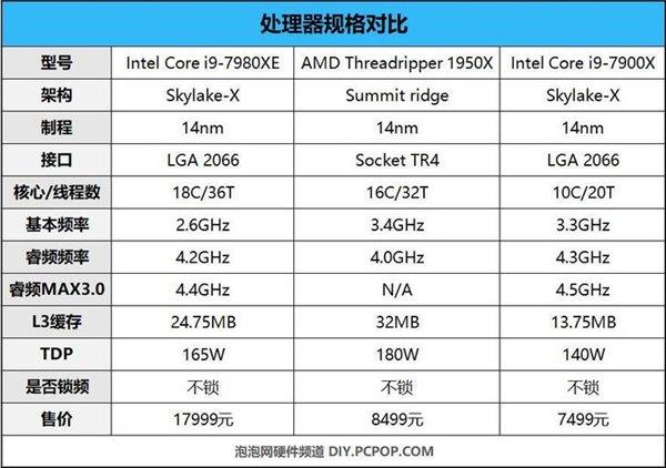 Intel Corei9-7980XE評測：消費(fèi)領(lǐng)域最強(qiáng)CPU